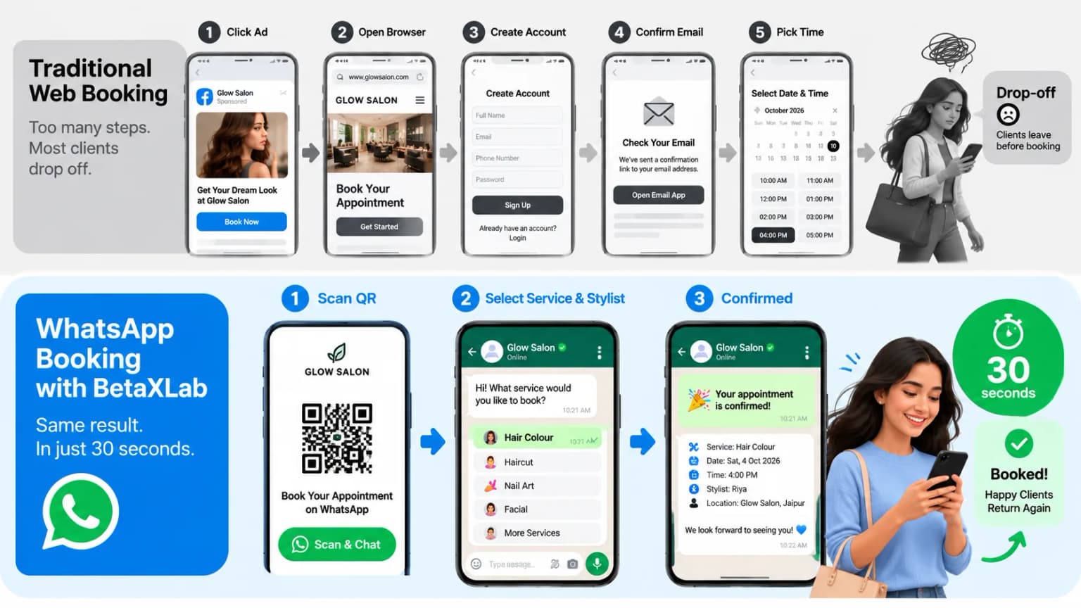 Salon booking software comparison showing a long web booking flow versus a 30-second WhatsApp booking flow
