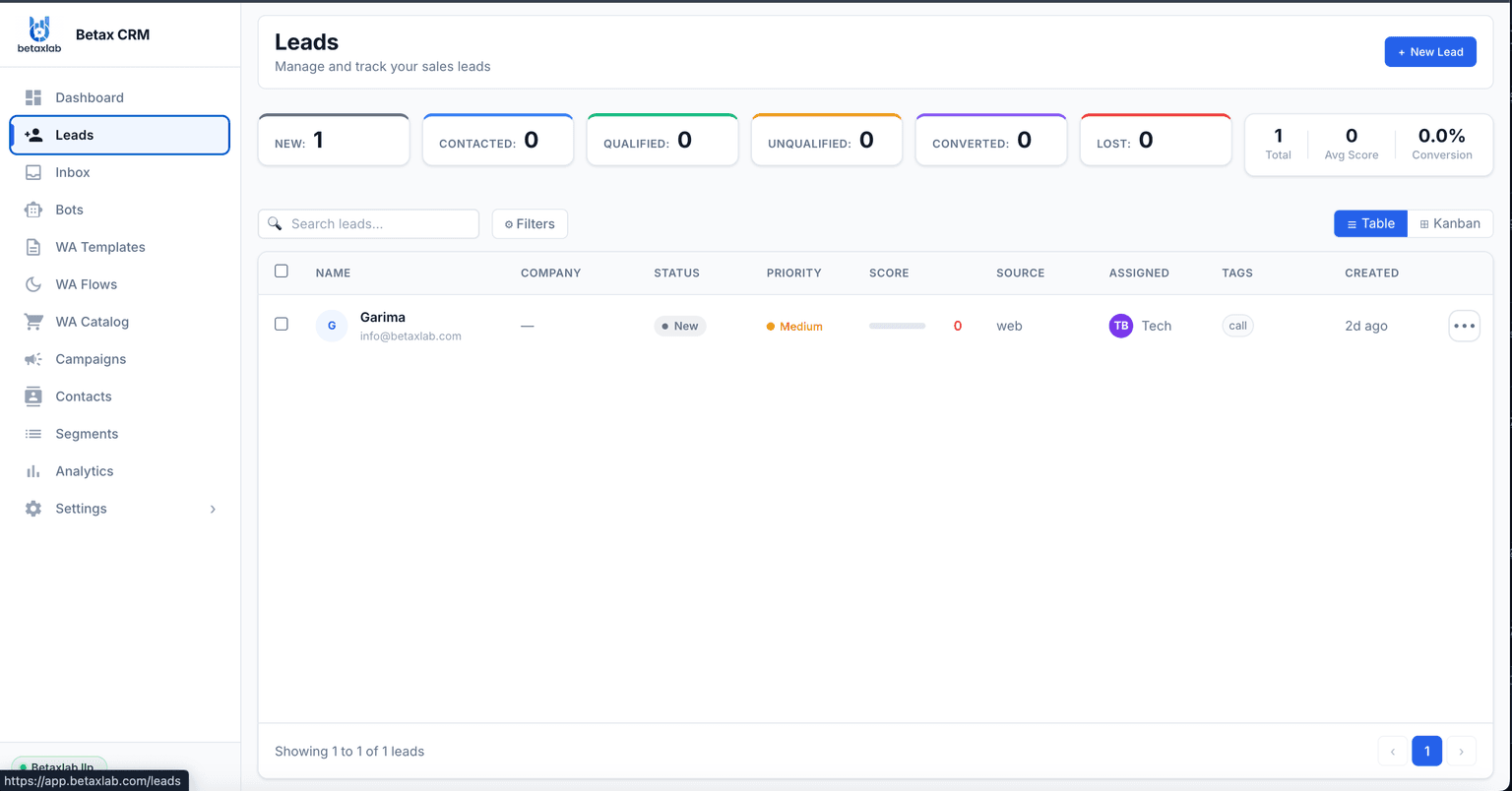 Real BetaXLab lead pipeline showing leads by status, priority and score