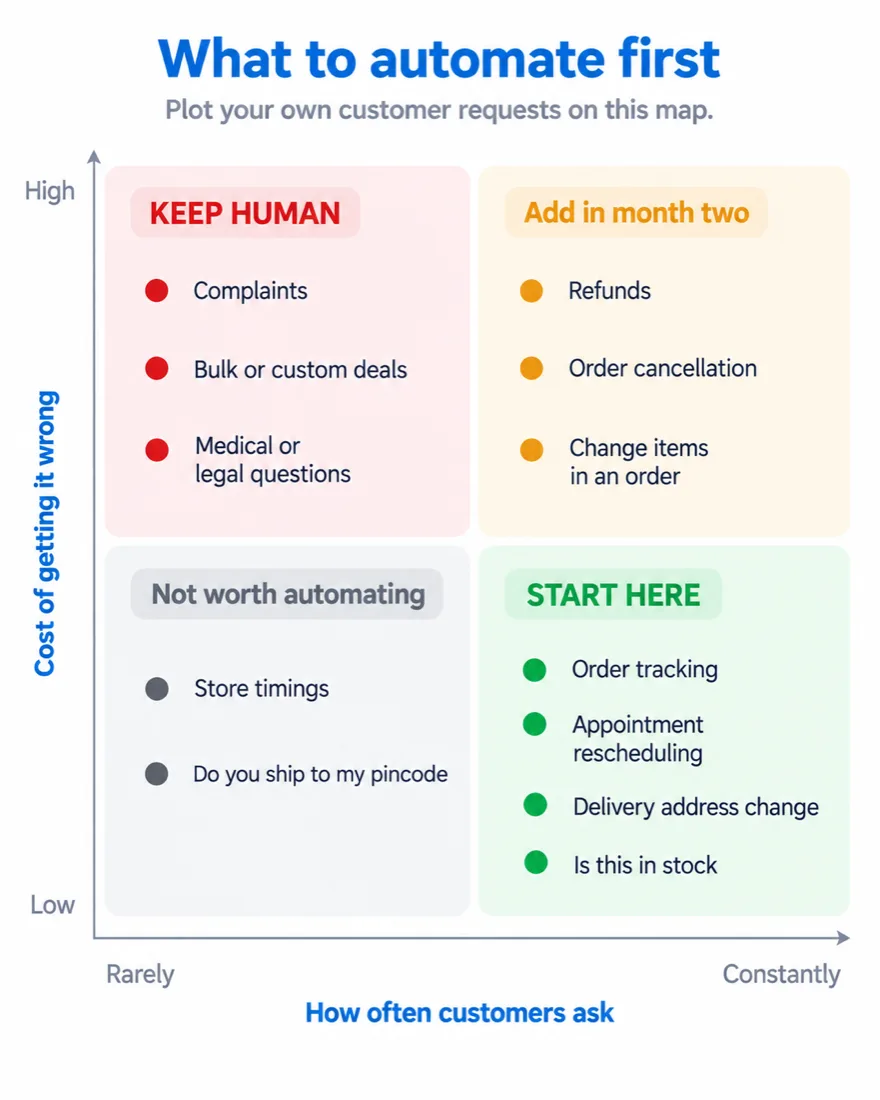 Chart mapping which WhatsApp customer requests to automate first