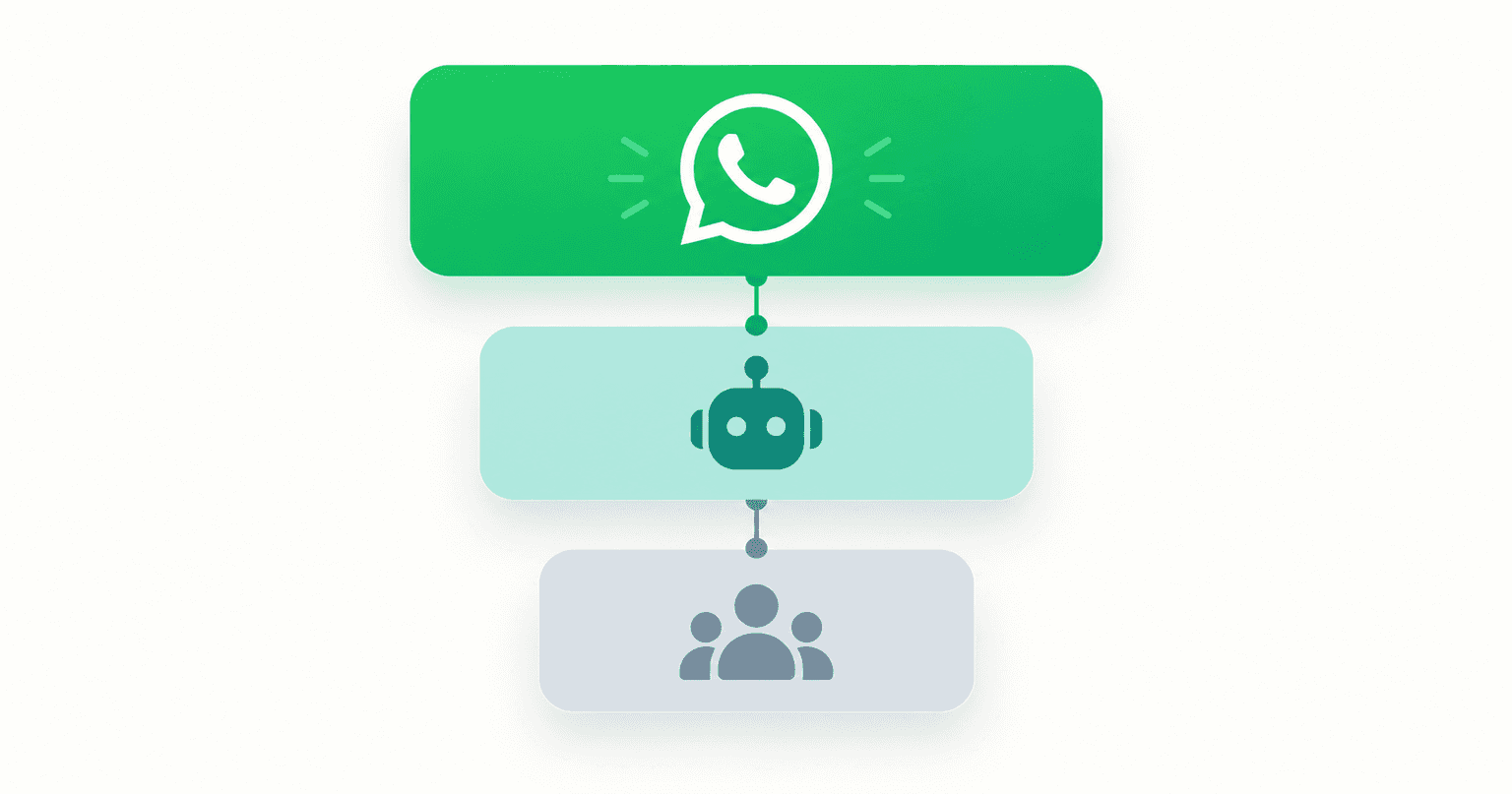 WhatsApp automation flow showing the AI bot handling first contact and handing off to a human support team