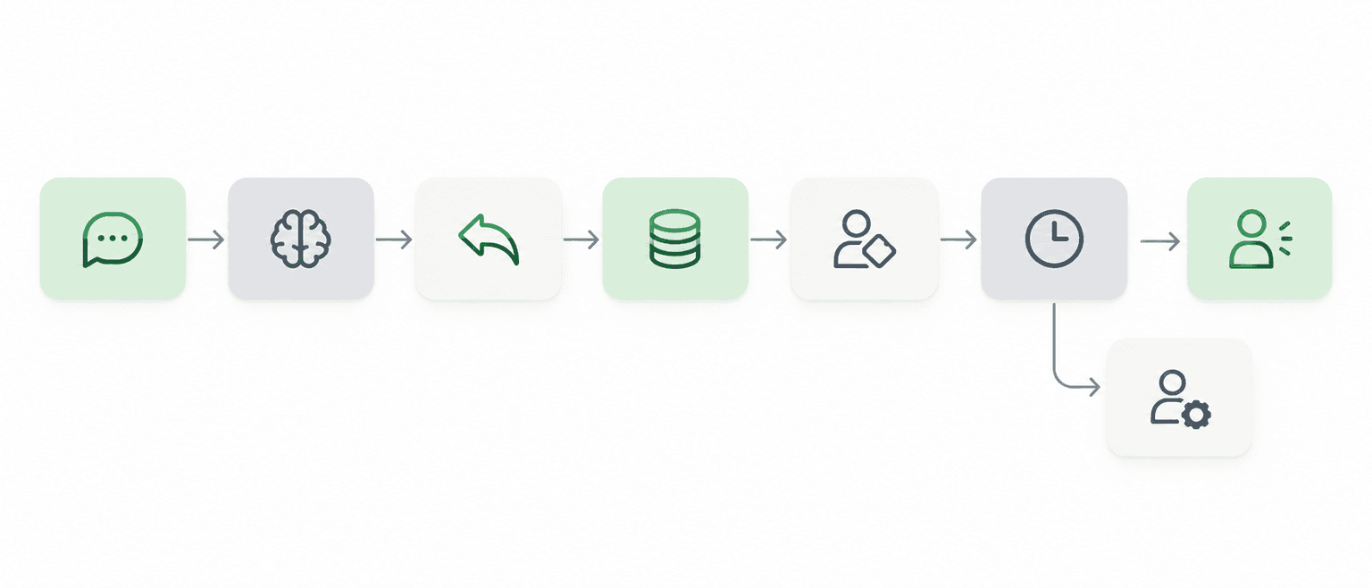 WhatsApp automation workflow: message received, intent detected, reply sent, lead recorded, assigned, follow-up scheduled, human handoff