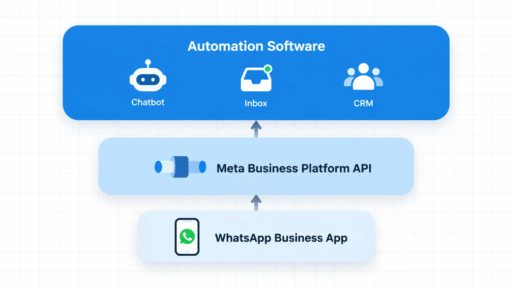 Diagram of the three layers of WhatsApp automation — Business App, Meta Business Platform API, and automation software