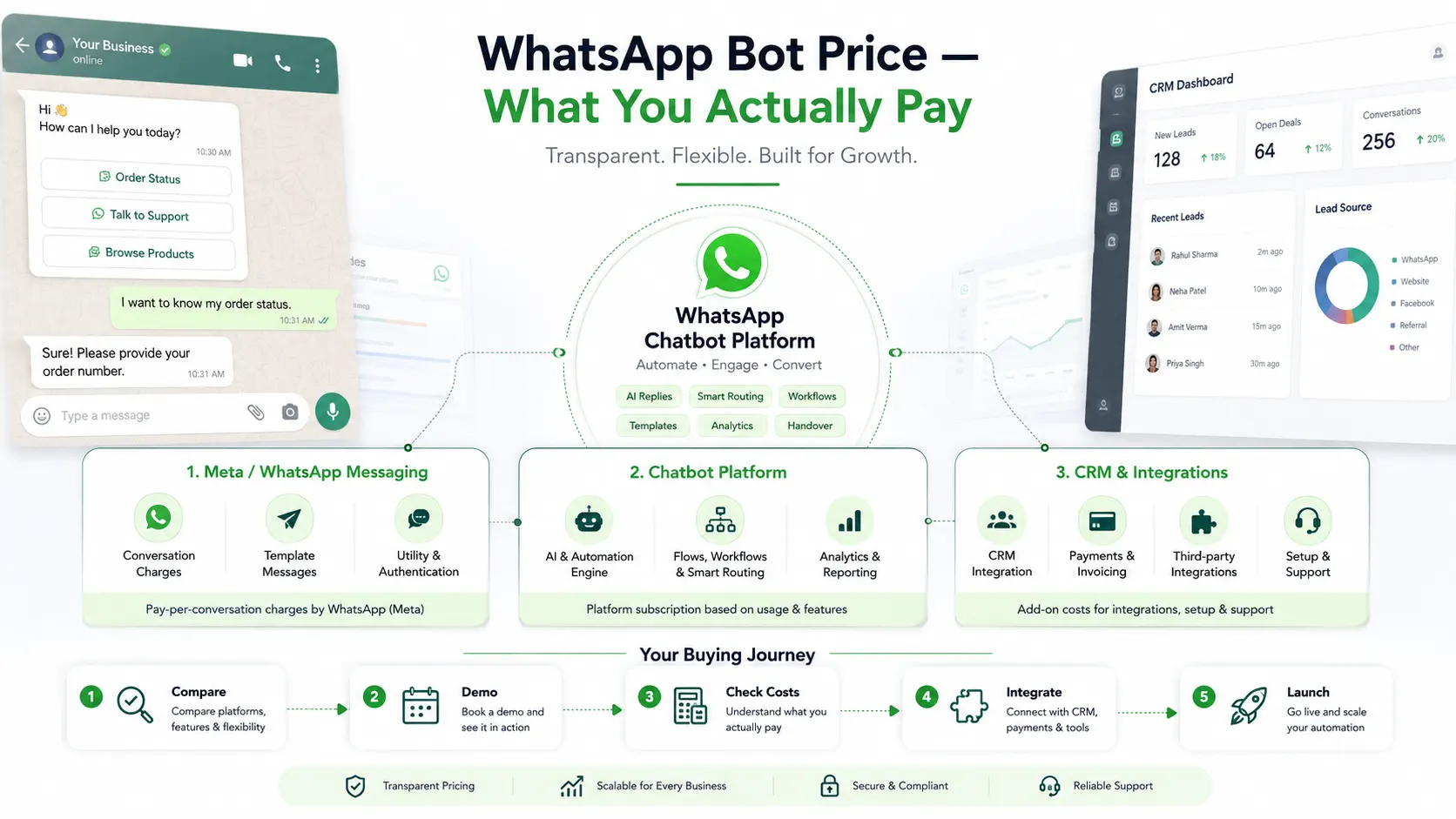 WhatsApp bot price breakdown showing Meta fees and platform subscription