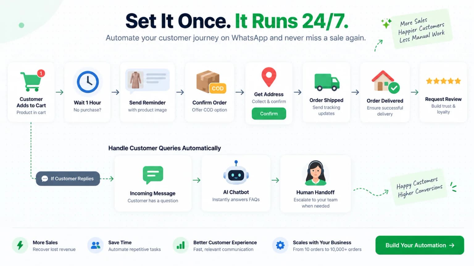 WhatsApp marketing automation software workflow for abandoned cart recovery, COD confirmation and delivery updates