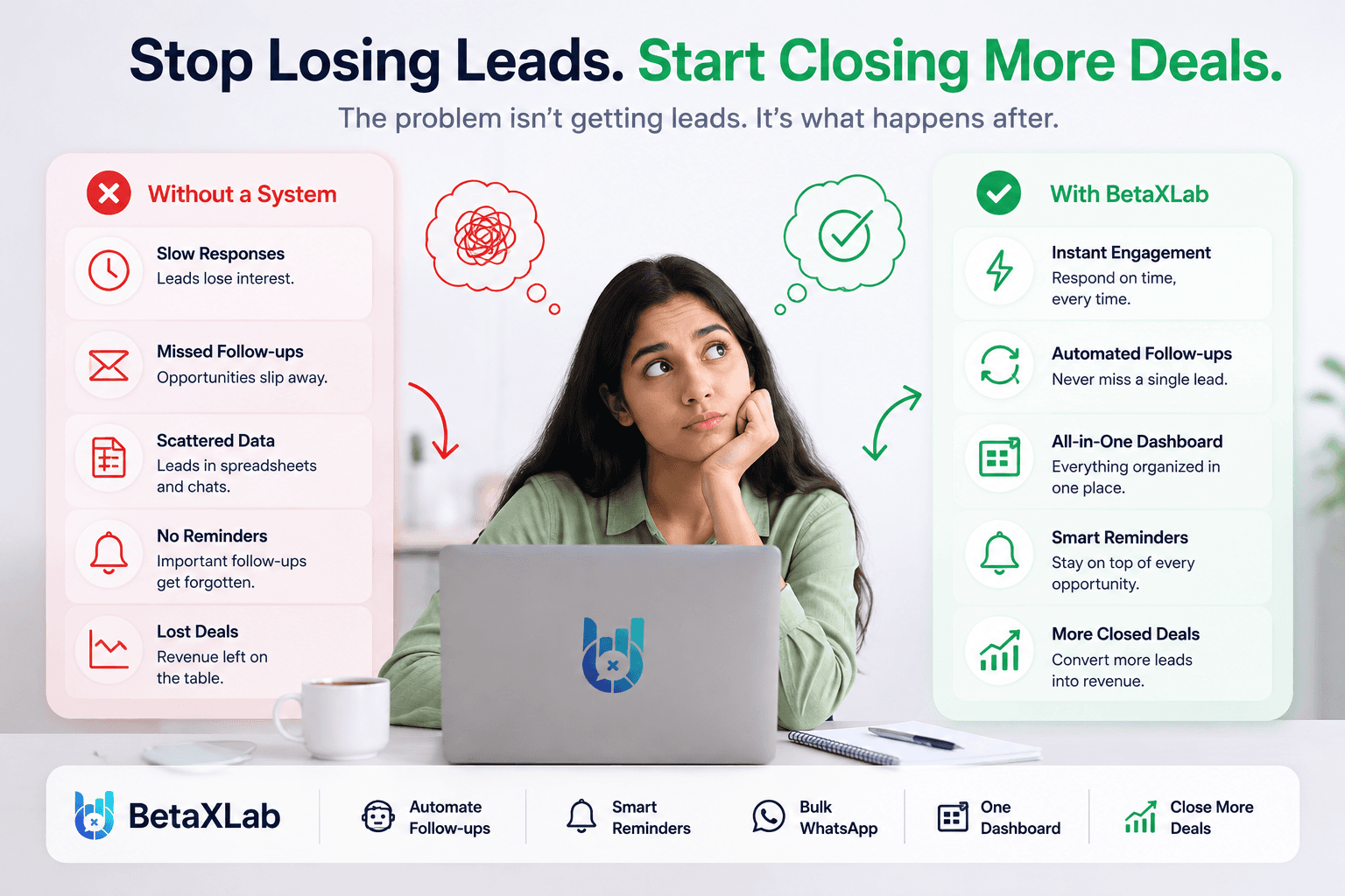 Comparison graphic: without a system, businesses face slow responses, missed follow-ups, scattered data, no reminders and lost deals; with BetaXLab, they get instant engagement, automated follow-ups, an all-in-one dashboard, smart reminders and more closed deals